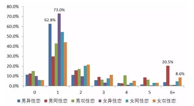 你有过几个性伴侣? - 51虹马 你有过几个性伴侣? - 51虹马