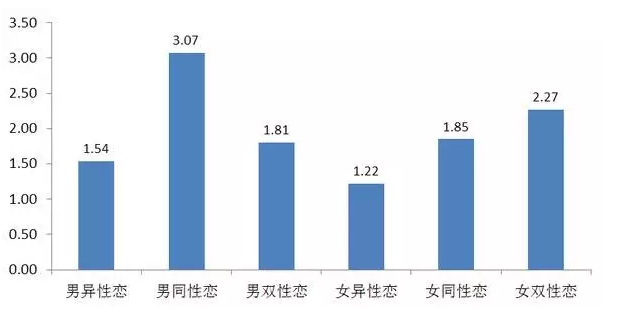 你有过几个性伴侣？ - 51虹马