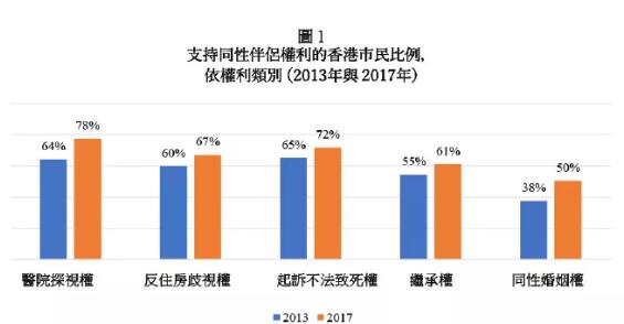 同志浴室近90人被抓！ 香港同性婚姻支持率大幅上升… - 51虹马