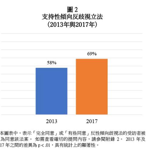 同志浴室近90人被抓！ 香港同性婚姻支持率大幅上升… - 51虹马
