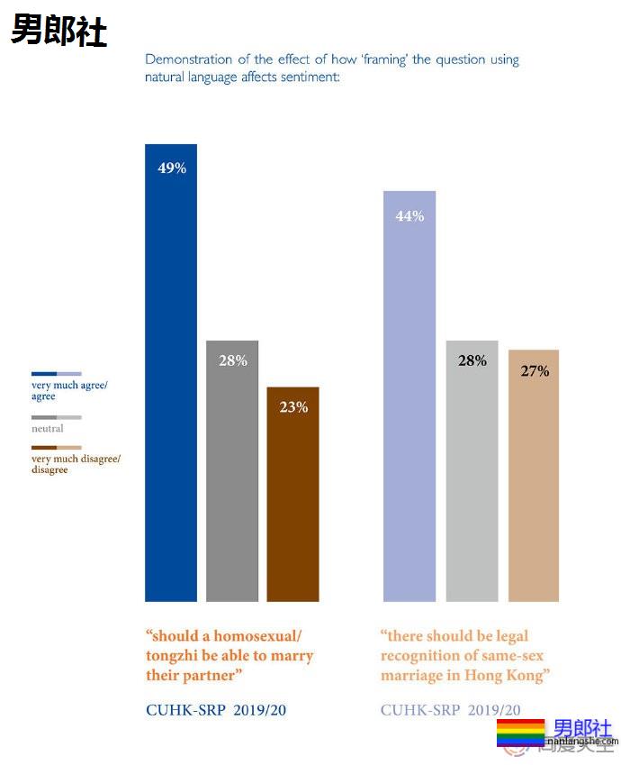 研究表明香港市民对LGBT的接受度提升 - 51虹马 研究表明香港市民对LGBT的接受度提升 - 51虹马
