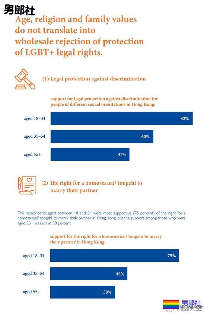 研究表明香港市民对LGBT的接受度提升 - 51虹马 研究表明香港市民对LGBT的接受度提升 - 51虹马