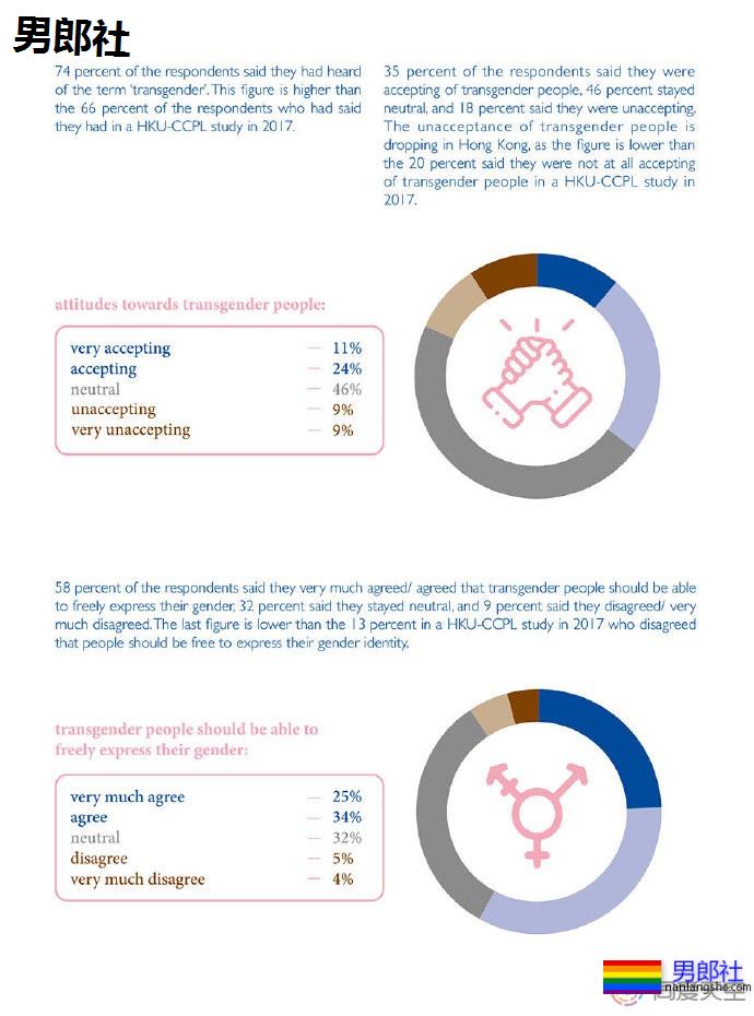 研究表明香港市民对LGBT的接受度提升 - 51虹马 研究表明香港市民对LGBT的接受度提升 - 51虹马