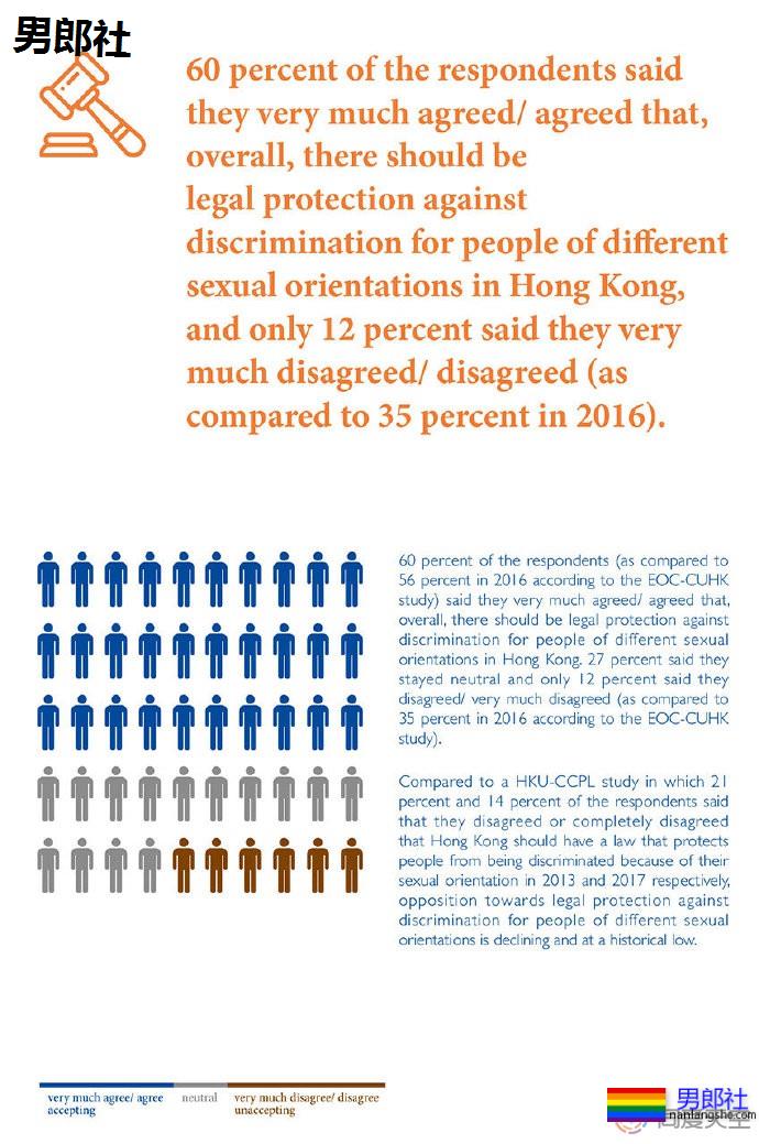 研究表明香港市民对LGBT的接受度提升 - 51虹马 研究表明香港市民对LGBT的接受度提升 - 51虹马