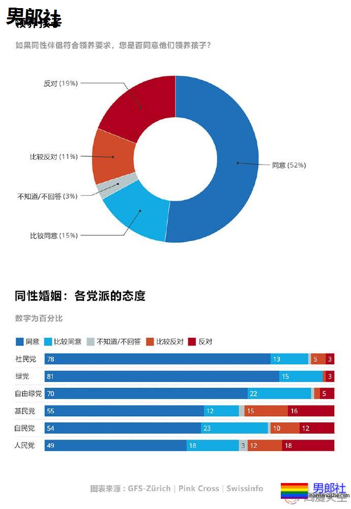 瑞士民调：81%赞成同性婚姻合法化 - 51虹马