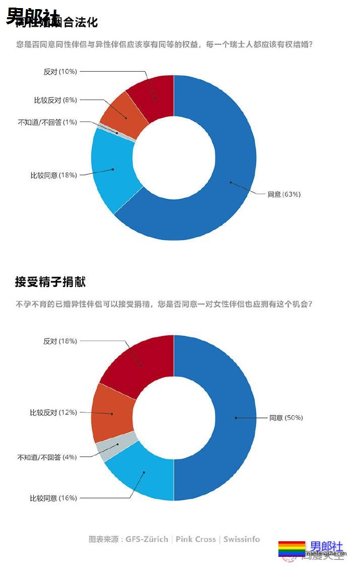 瑞士民调：81%赞成同性婚姻合法化 - 51虹马