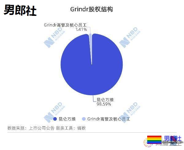 昆仑万维42亿转让Grindr 预计豪取31.64亿投资收益 - 51虹马