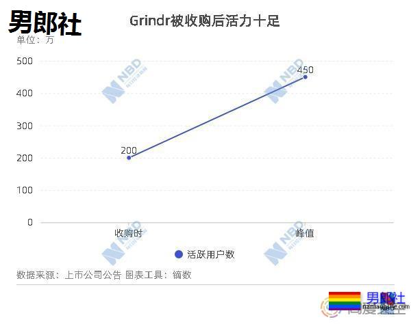 昆仑万维42亿转让Grindr 预计豪取31.64亿投资收益 - 51虹马