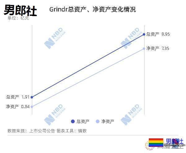 昆仑万维42亿转让Grindr 预计豪取31.64亿投资收益 - 51虹马