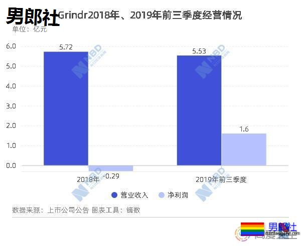 昆仑万维42亿转让Grindr 预计豪取31.64亿投资收益 - 51虹马