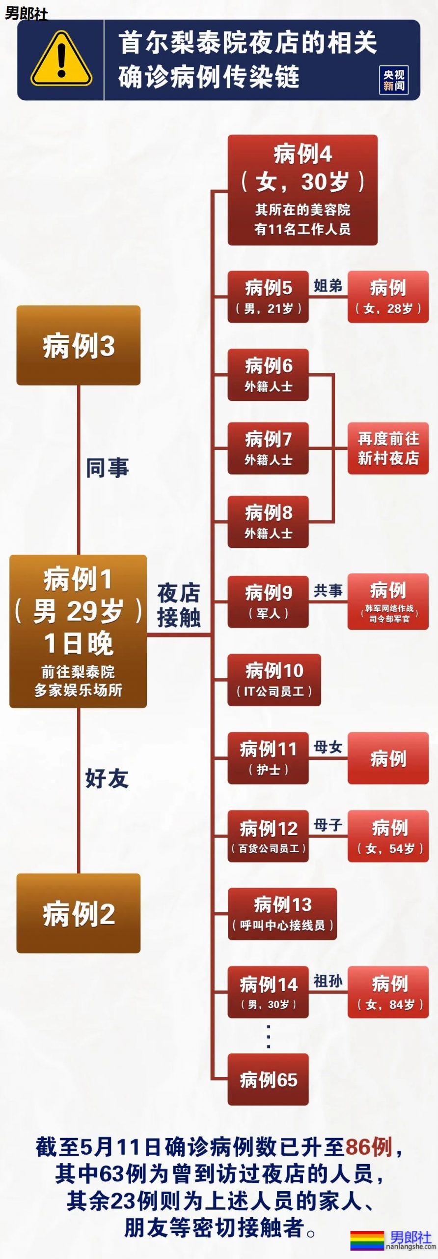 首尔gay吧新冠肺炎群组感染事件，中国媒体也有报道，不过没提“同志夜店”… - 51虹马