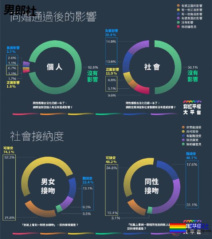 同婚一周年，大家接受同志了吗？ - 51虹马