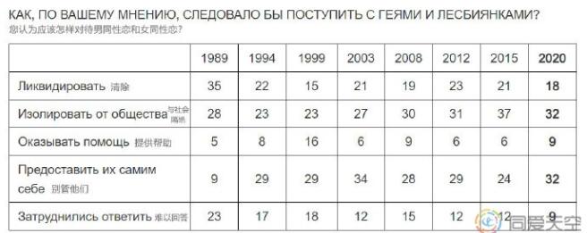 调查发现俄罗斯人对同性恋的态度有微弱改善 - 51虹马 调查发现俄罗斯人对同性恋的态度有微弱改善 - 51虹马