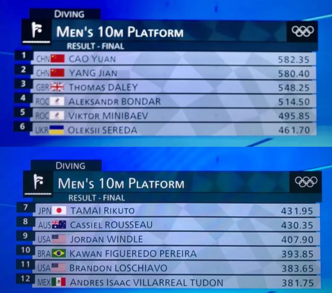 那个同性恋收养的男孩，闯进了奥运跳水决赛 - 51虹马