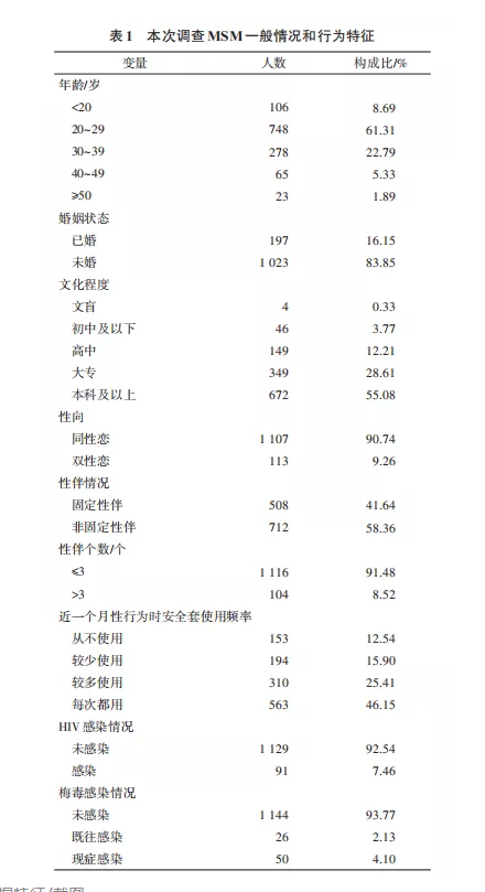 调查长沙1220名MSM,每次戴套仅563人 - 51虹马 调查长沙1220名MSM,每次戴套仅563人 - 51虹马