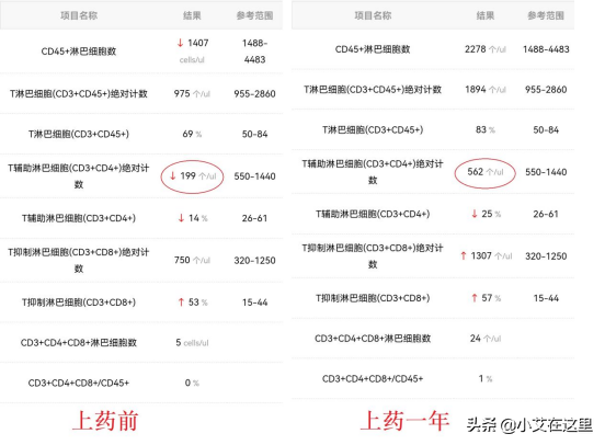 “上药”之后，医生叮嘱要定期检查CD4？它有多重要？ - 51虹马