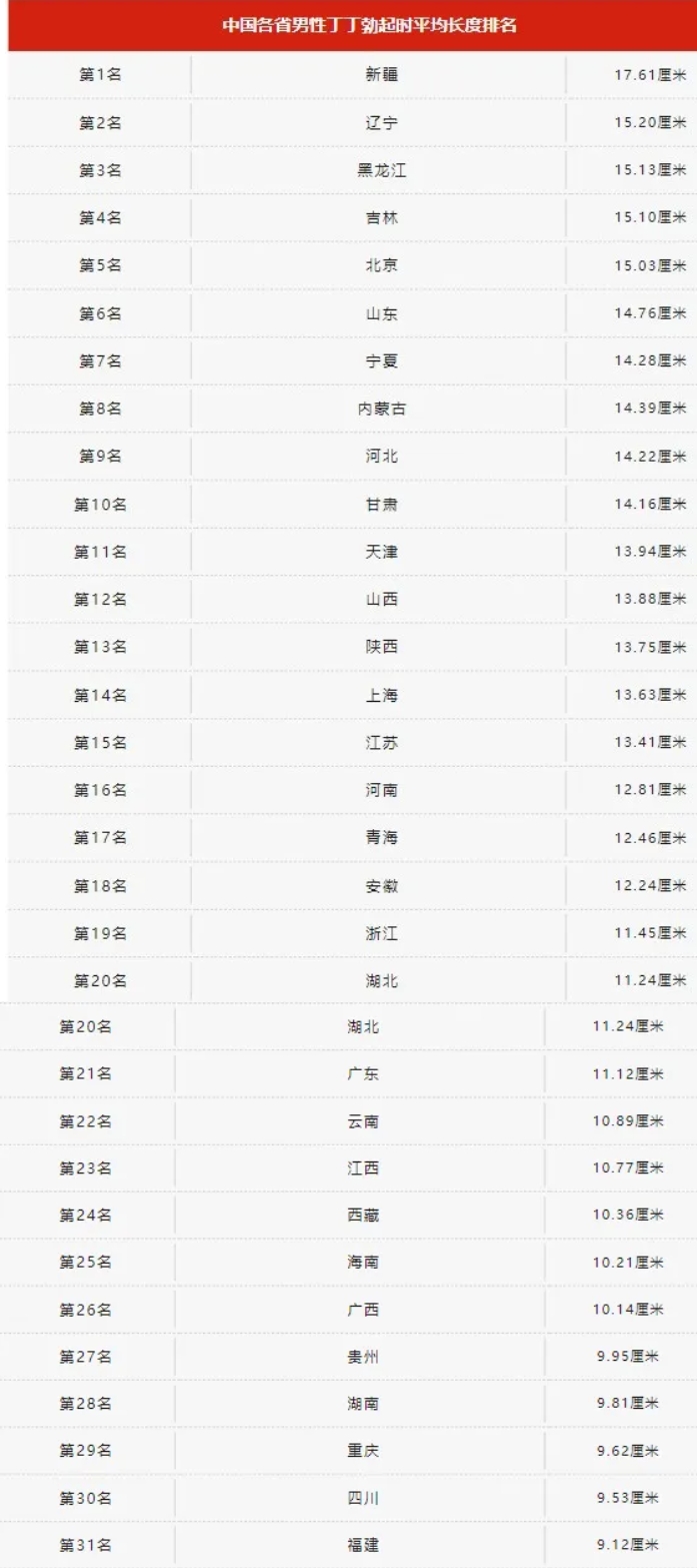中国各省男生丁丁尺寸排名！-51虹马